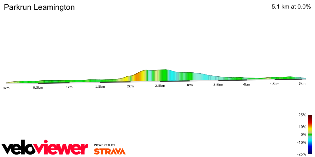 2D Elevation profile image for Parkrun Leamington