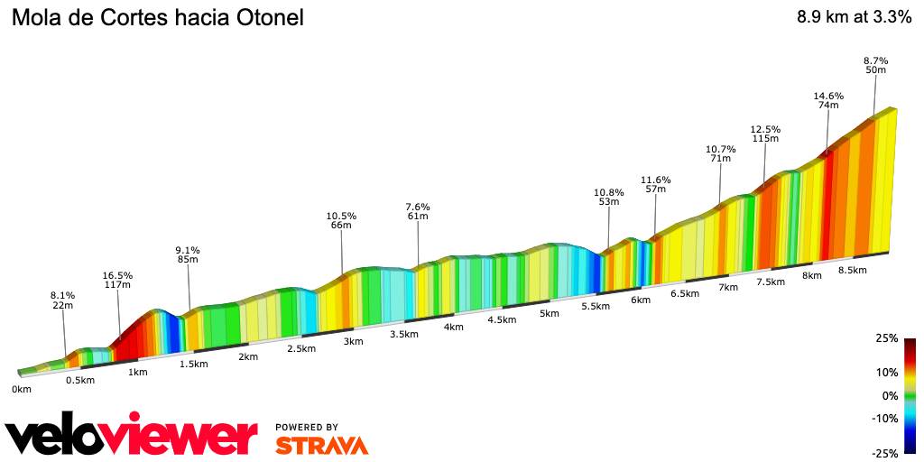 2D Elevation profile image for Mola de Cortes hacia Otonel