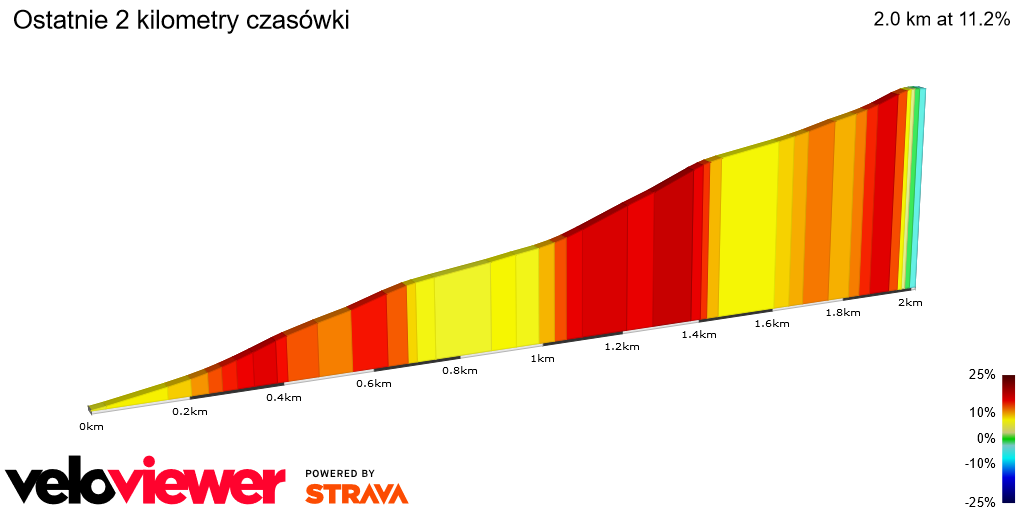 2D Elevation profile image for Ostatnie 2 kilometry czasówki