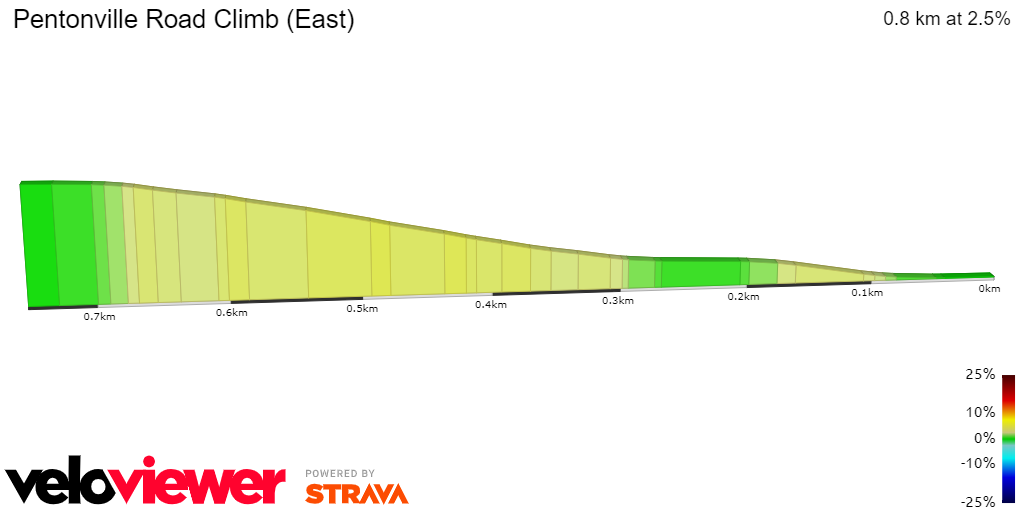 2D Elevation profile image for Pentonville Road Climb (East)