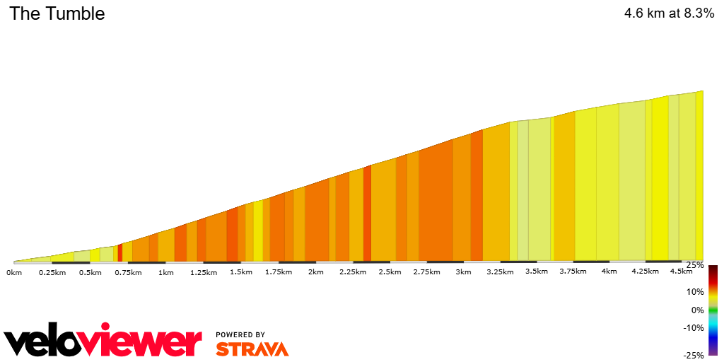 2D Elevation profile image for The Tumble