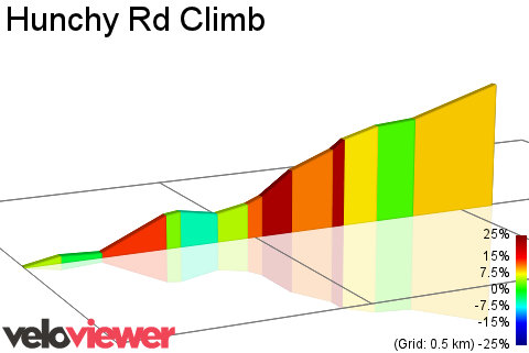 2D Elevation profile image for Hunchy Rd Climb