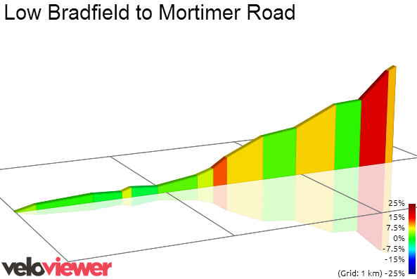 2D Elevation profile image for Low Bradfield to Mortimer Road