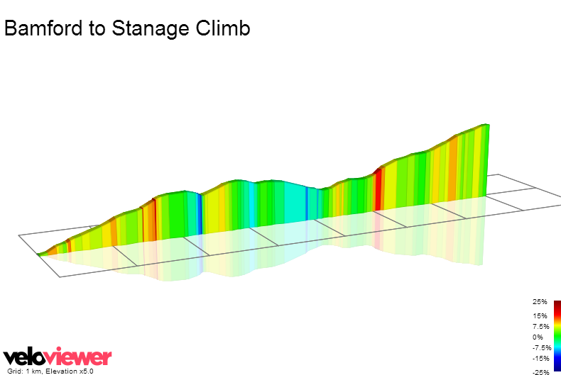 2D Elevation profile image for Bamford to Stanage Climb