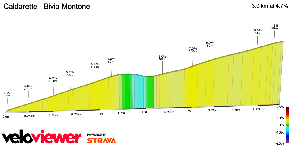 2D Elevation profile image for Caldarette - Bivio Montone