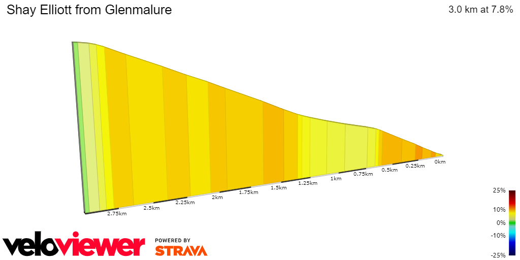 2D Elevation profile image for Shay Elliott from Glenmalure
