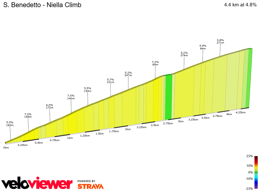 2D Elevation profile image for S. Benedetto - Niella Climb