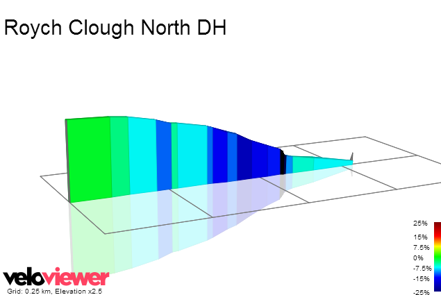 2D Elevation profile image for Roych Clough North DH