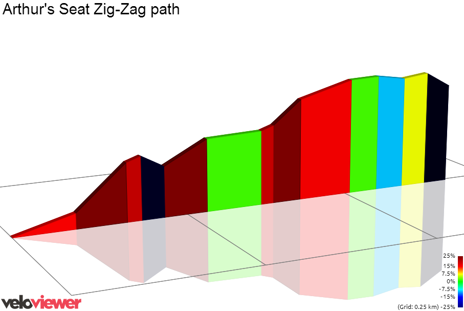 2D Elevation profile image for Arthur's Seat Zig-Zag path