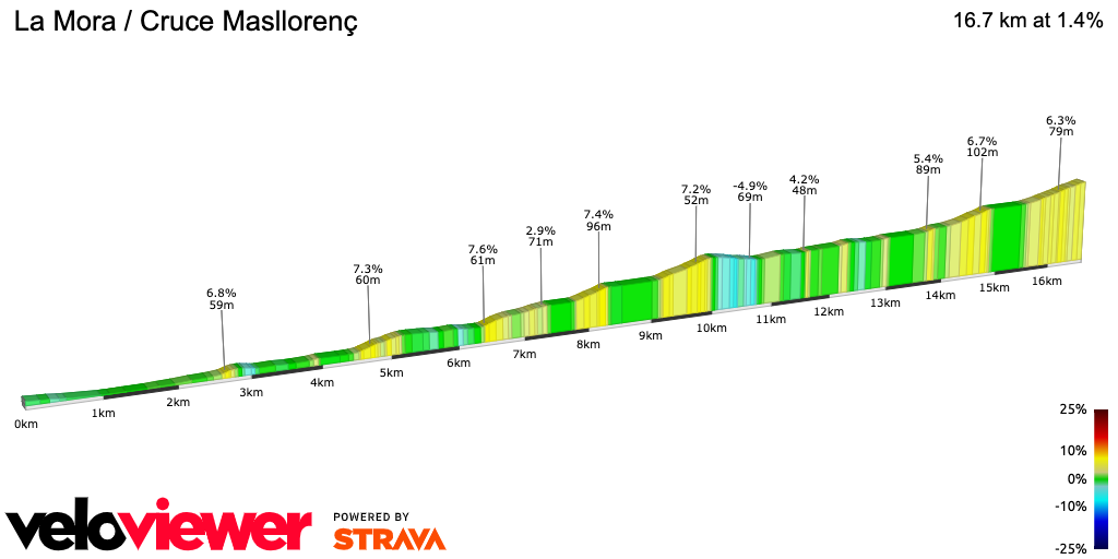 2D Elevation profile image for La Mora / Cruce Masllorenç