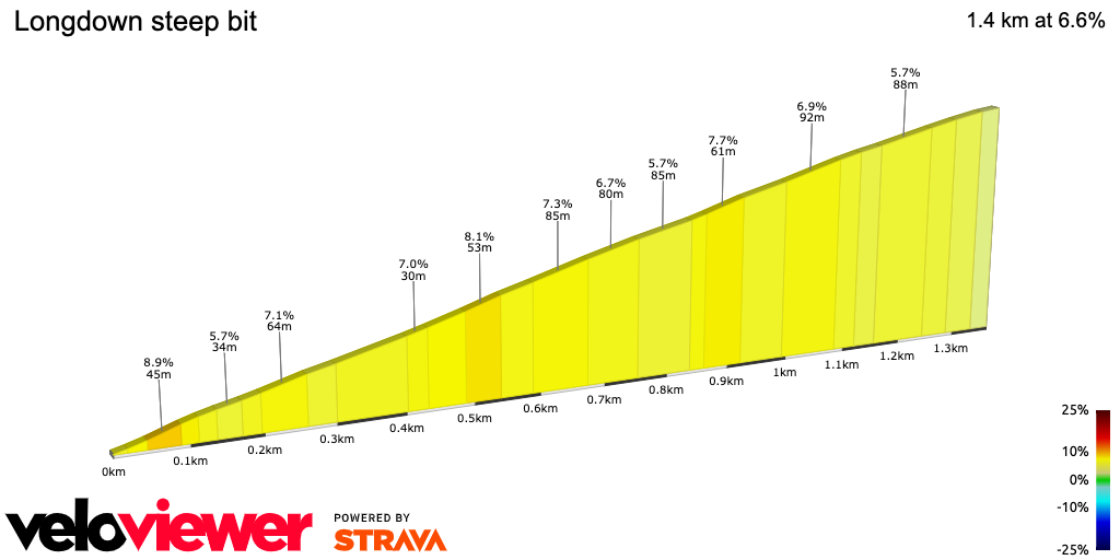 2D Elevation profile image for Longdown steep bit