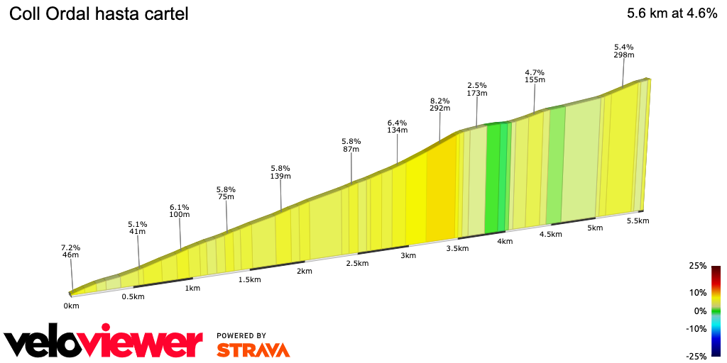2D Elevation profile image for Coll Ordal hasta cartel