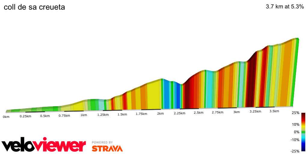2D Elevation profile image for coll de sa creueta