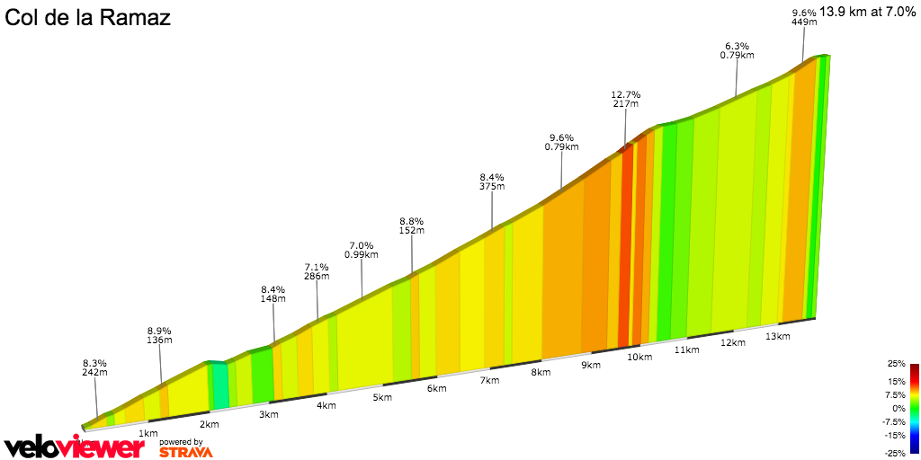 2D Elevation profile image for Col de la Ramaz