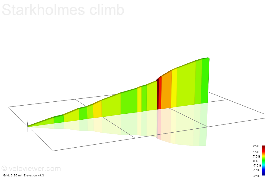2D Elevation profile image for Starkholmes climb