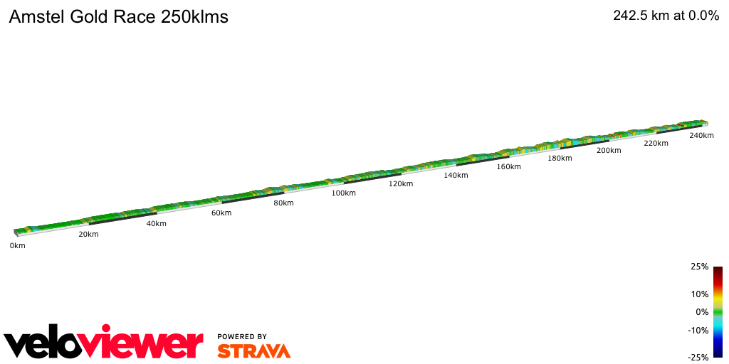 2D Elevation profile image for Amstel Gold Race 250klms