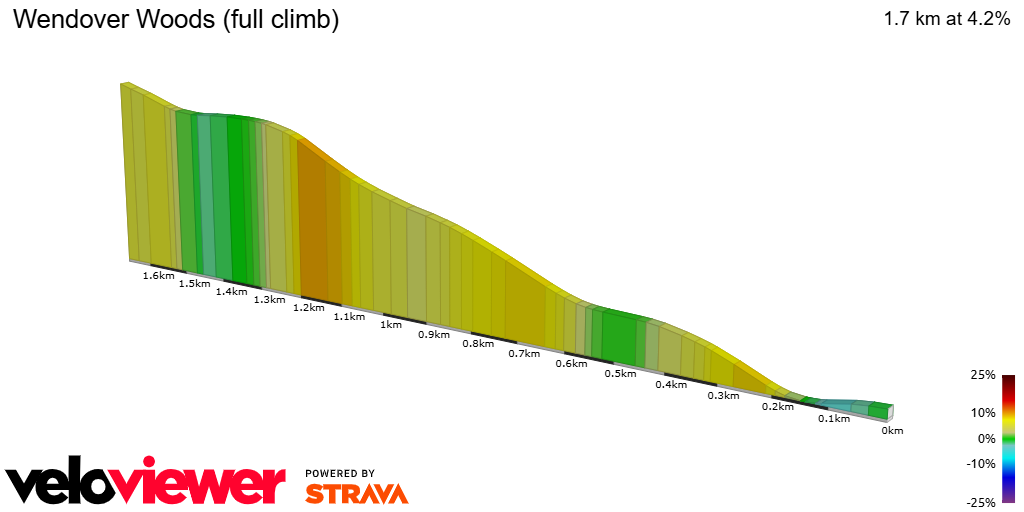 2D Elevation profile image for Wendover Woods (full climb)
