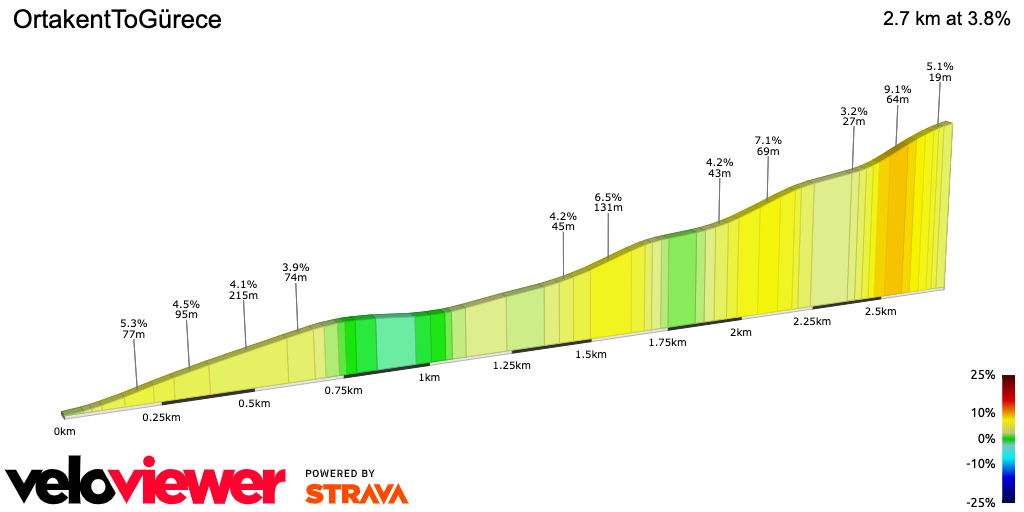 2D Elevation profile image for OrtakentToGürece