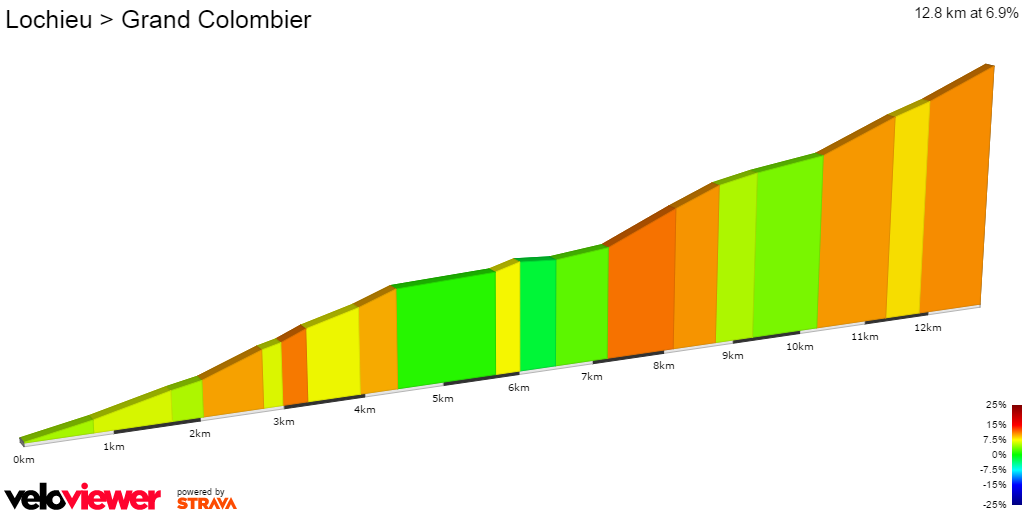 2D Elevation profile image for Lochieu > Grand Colombier