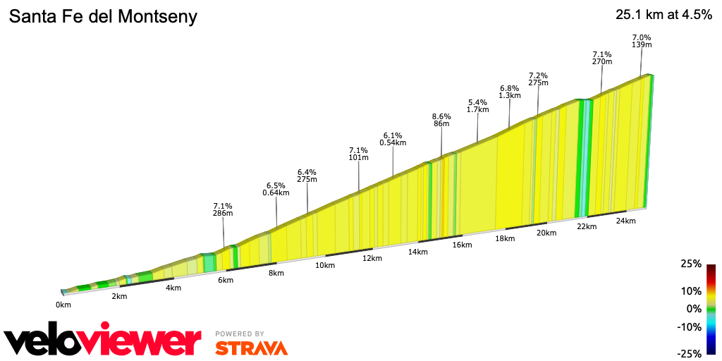 2D Elevation profile image for Santa Fe del Montseny
