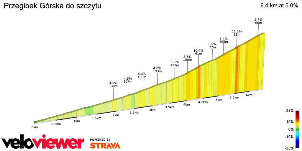 2D Elevation profile image for Przegibek Górska do szczytu
