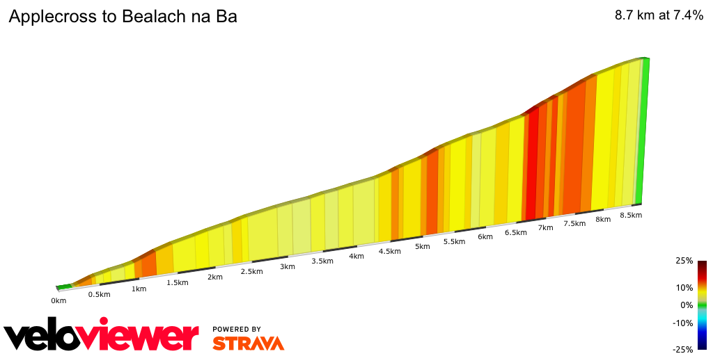 2D Elevation profile image for Applecross to Bealach na Ba