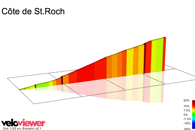 2D Elevation profile image for Côte de St.Roch