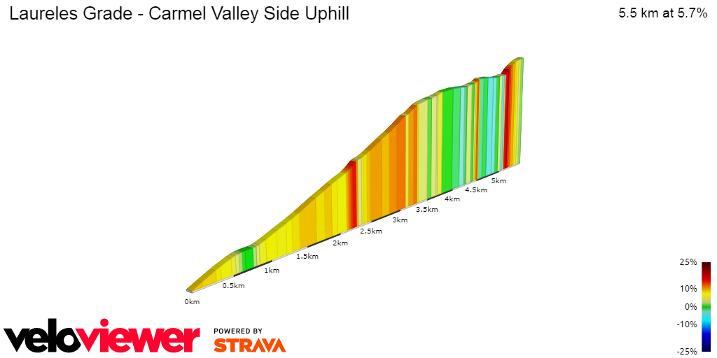 2D Elevation profile image for Laureles Grade - Carmel Valley Side Uphill