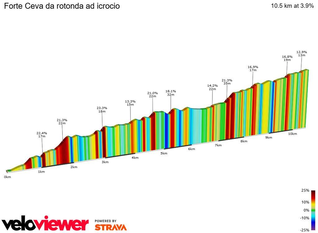 2D Elevation profile image for Forte Ceva da rotonda ad icrocio
