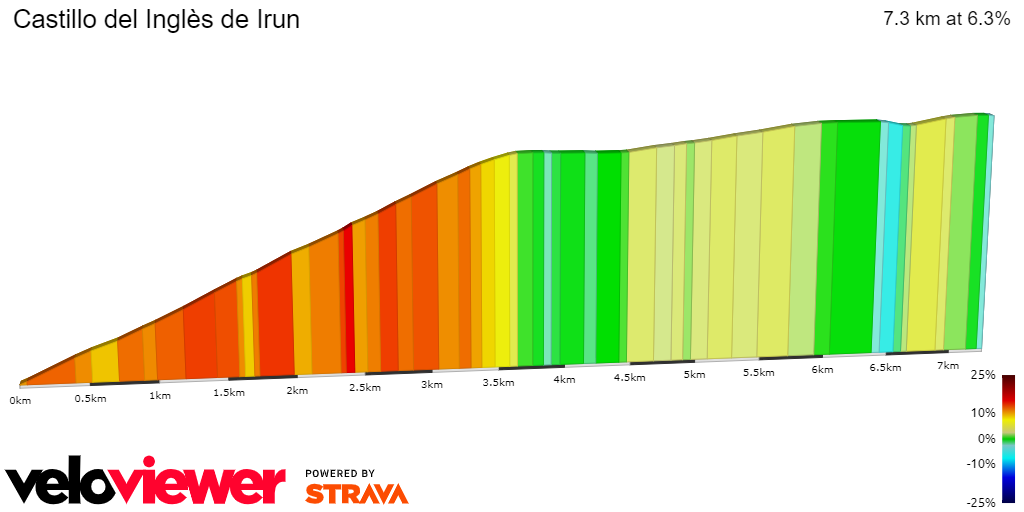 2D Elevation profile image for Castillo del Inglès de Irun