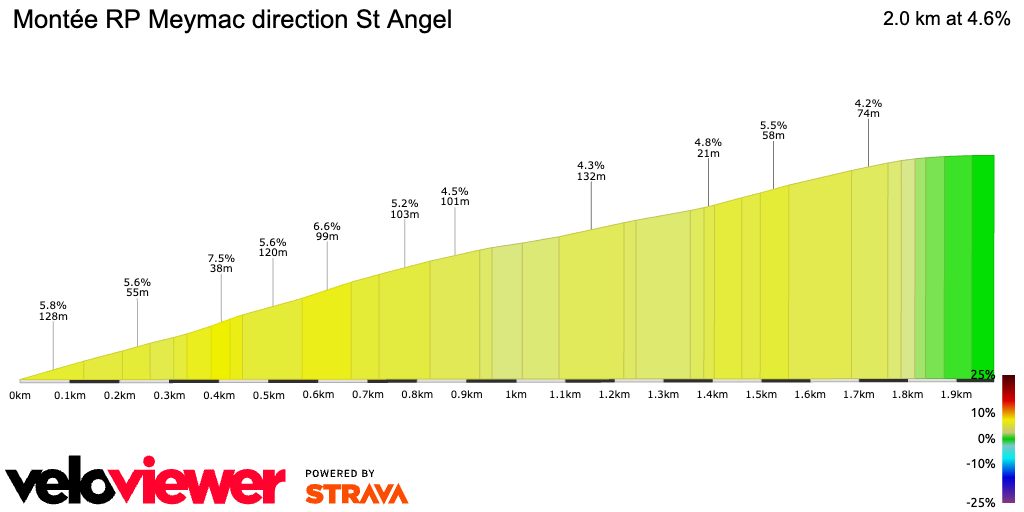 2D Elevation profile image for Montée RP Meymac direction St Angel