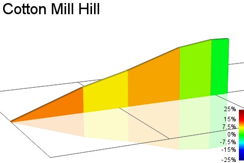 2D Elevation profile image for Cotton Mill Hill