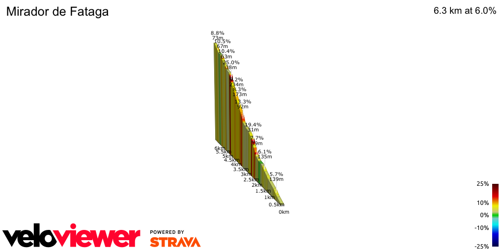 2D Elevation profile image for Mirador de Fataga