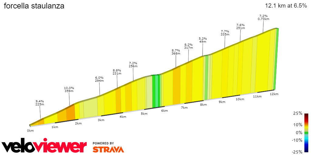 2D Elevation profile image for forcella staulanza