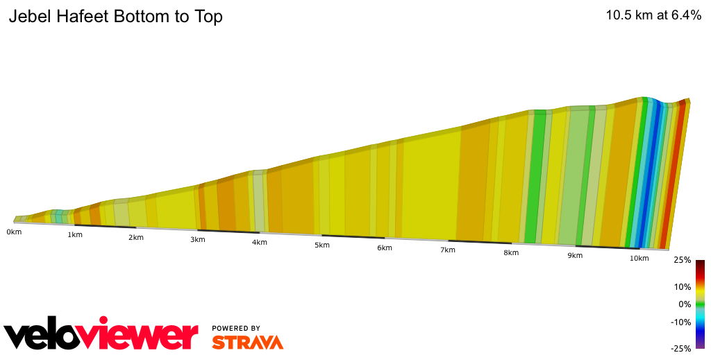 2D Elevation profile image for Jebel Hafeet Bottom to Top