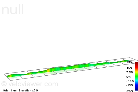 2D Elevation profile image for Svinndal-Missingmyr
