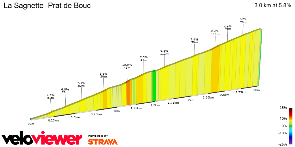 2D Elevation profile image for La Sagnette- Prat de Bouc