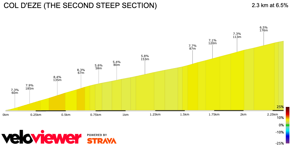 2D Elevation profile image for COL D'EZE (THE SECOND STEEP SECTION)