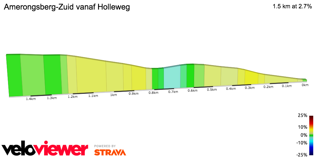 2D Elevation profile image for Amerongsberg-Zuid vanaf Holleweg