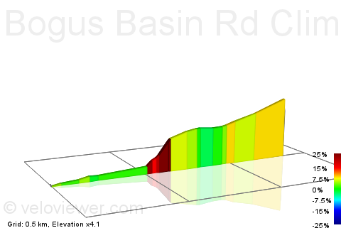2D Elevation profile image for Bogus Basin Rd Climb