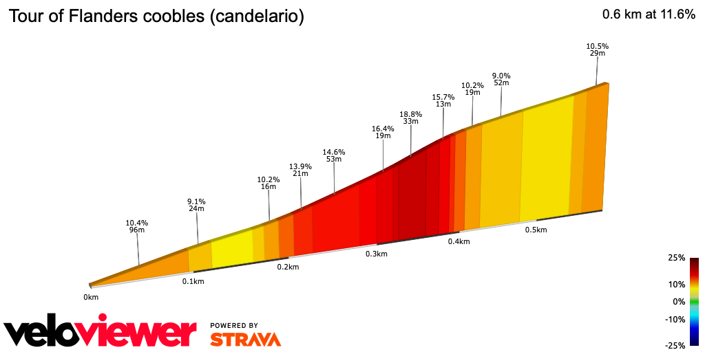2D Elevation profile image for Tour of Flanders coobles (candelario)