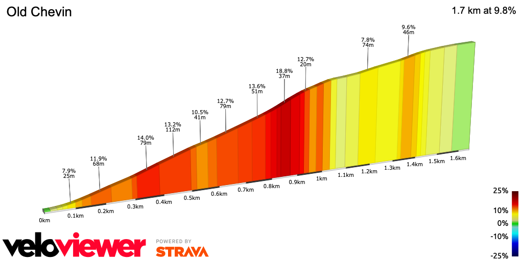 2D Elevation profile image for Old Chevin