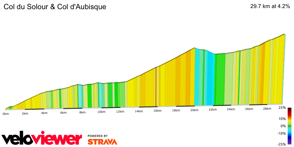 2D Elevation profile image for Col du Solour & Col d'Aubisque