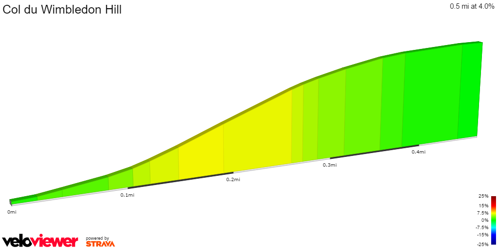 2D Elevation profile image for Col du Wimbledon Hill