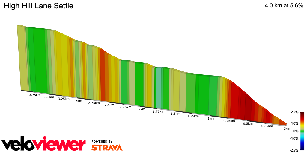 2D Elevation profile image for High Hill Lane Settle