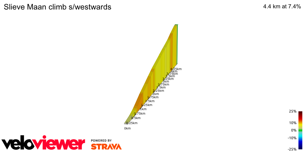 2D Elevation profile image for Slieve Maan climb s/westwards