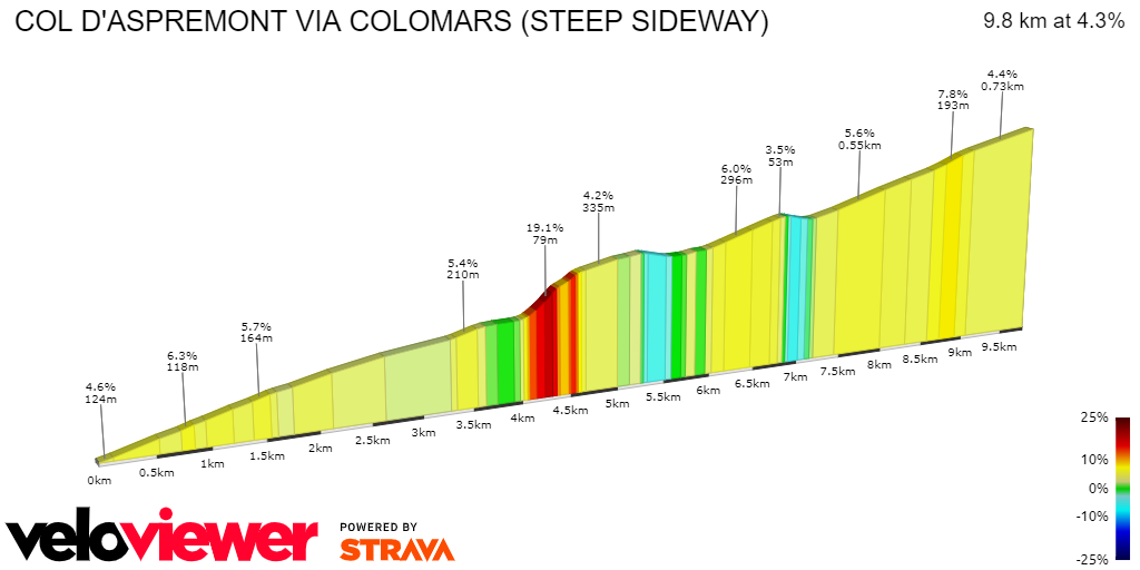 2D Elevation profile image for COL D'ASPREMONT VIA COLOMARS (STEEP SIDEWAY)
