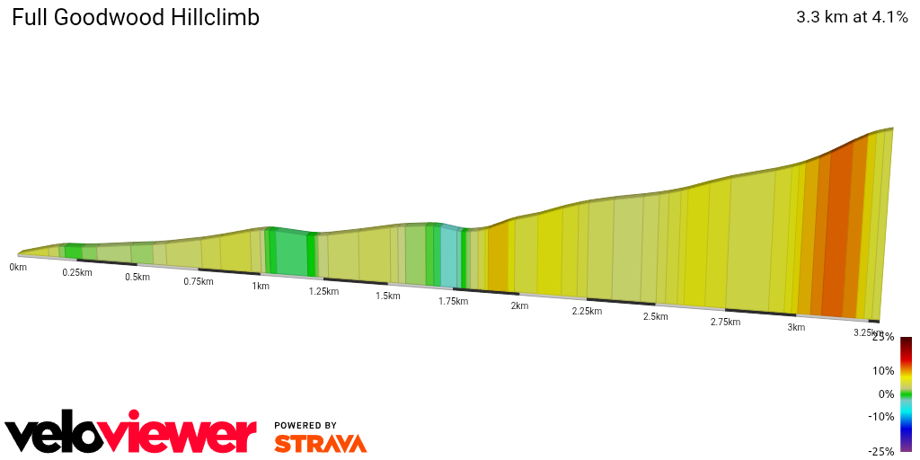 2D Elevation profile image for Full Goodwood Hillclimb
