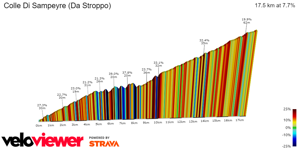 2D Elevation profile image for Colle Di Sampeyre (Da Stroppo)