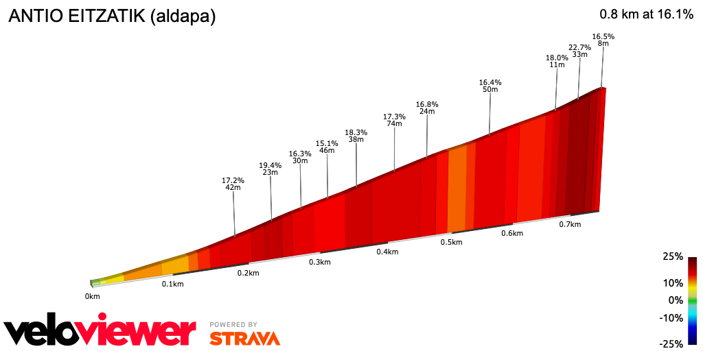 2D Elevation profile image for ANTIO EITZATIK (aldapa)